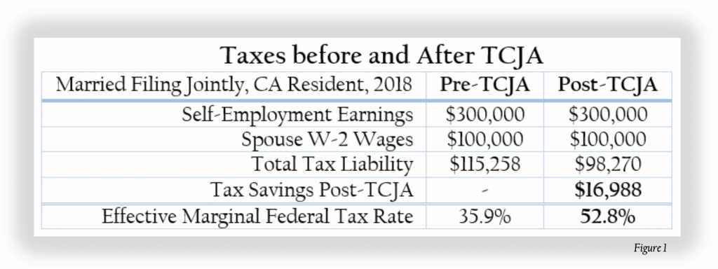 Text Box: Figure 1 assumes pre-TCJA itemized deductions of $50,000, and yet despite losing more than $22,000 of itemized deductions to the new TCJA deduction limit on State and Local Income Taxes (SALT), this California couple’s total tax liability is reduced by almost $17,000!



